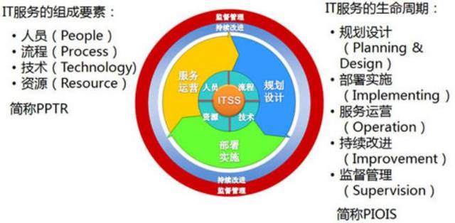 解读ITSS信息技术服务标准认证的要点 技术咨询视角
